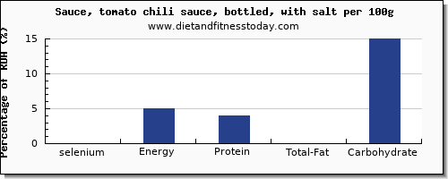 selenium and nutrition facts in chili sauce per 100g